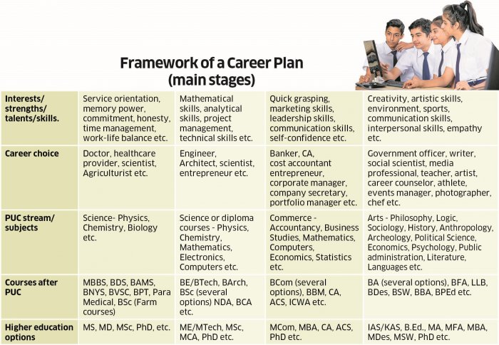Framework of career plan (main stages)