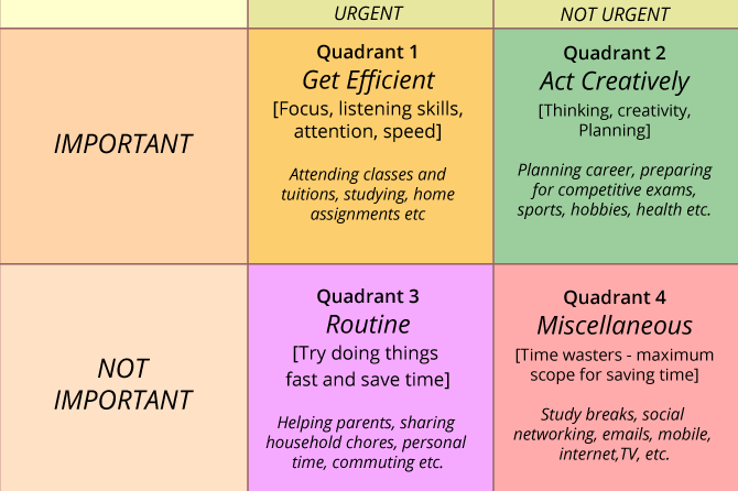 Image displaying activities classified into different quadrants for time management